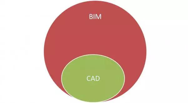 BIM与CAD的不同之处